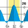 Mahon River entrance tide chart for Monday, December 26, 2022