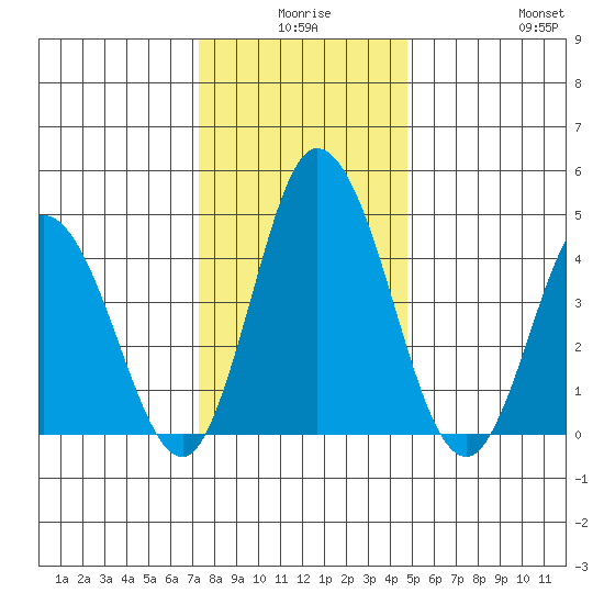 Mahon River entrance tide chart for Tuesday, December 27, 2022