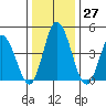 Mahon River entrance tide chart for Tuesday, December 27, 2022
