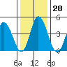 Mahon River entrance tide chart for Wednesday, December 28, 2022