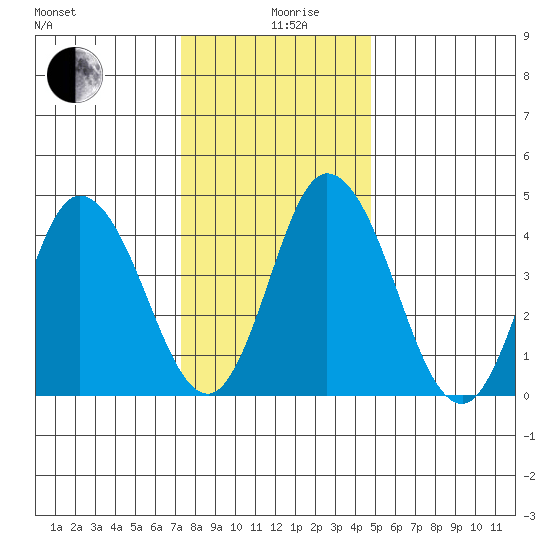 Mahon River entrance tide chart for Thursday, December 29, 2022