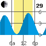 Mahon River entrance tide chart for Thursday, December 29, 2022