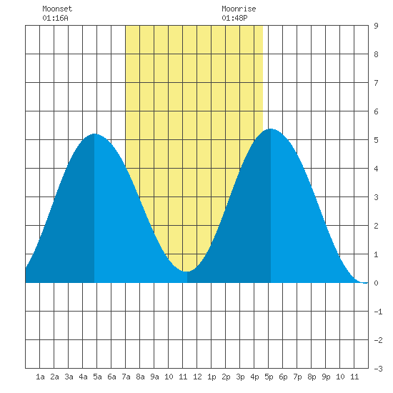 Mahon River entrance tide chart for Friday, December 2, 2022