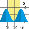 Mahon River entrance tide chart for Friday, December 2, 2022