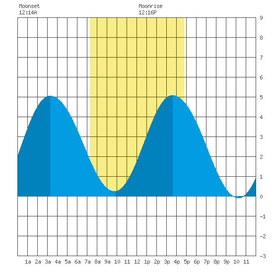 Mahon River entrance tide chart for Friday, December 30, 2022