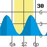 Mahon River entrance tide chart for Friday, December 30, 2022