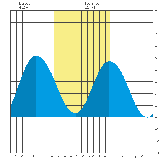 Mahon River entrance tide chart for Saturday, December 31, 2022