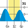 Mahon River entrance tide chart for Saturday, December 31, 2022