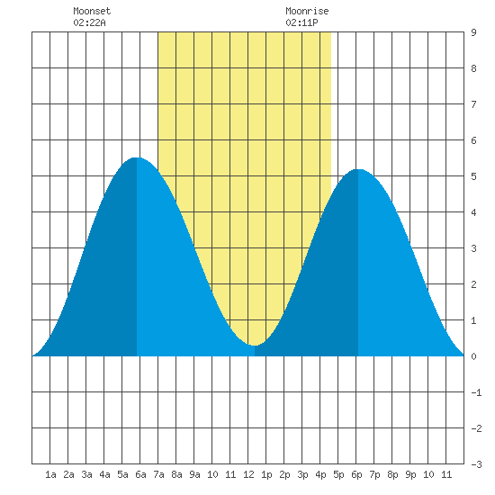 Mahon River entrance tide chart for Saturday, December 3, 2022