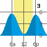 Mahon River entrance tide chart for Saturday, December 3, 2022