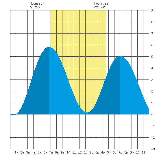 Mahon River entrance tide chart for Sunday, December 4, 2022