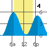 Mahon River entrance tide chart for Sunday, December 4, 2022