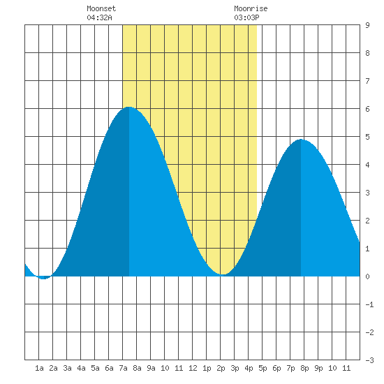 Mahon River entrance tide chart for Monday, December 5, 2022