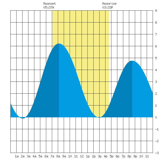 Mahon River entrance tide chart for Tuesday, December 6, 2022