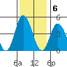 Mahon River entrance tide chart for Tuesday, December 6, 2022