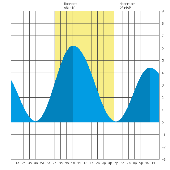 Mahon River entrance tide chart for Friday, December 9, 2022