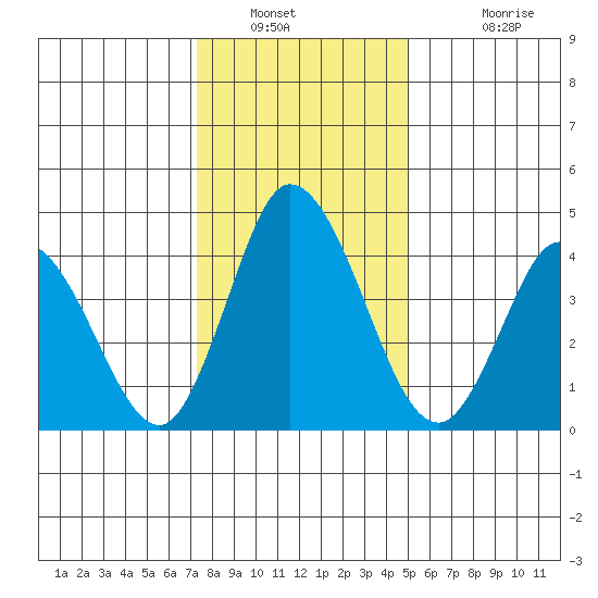 Mahon River entrance tide chart for Tuesday, January 10, 2023