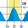 Mahon River entrance tide chart for Tuesday, January 10, 2023