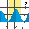 Mahon River entrance tide chart for Thursday, January 12, 2023