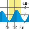 Mahon River entrance tide chart for Friday, January 13, 2023