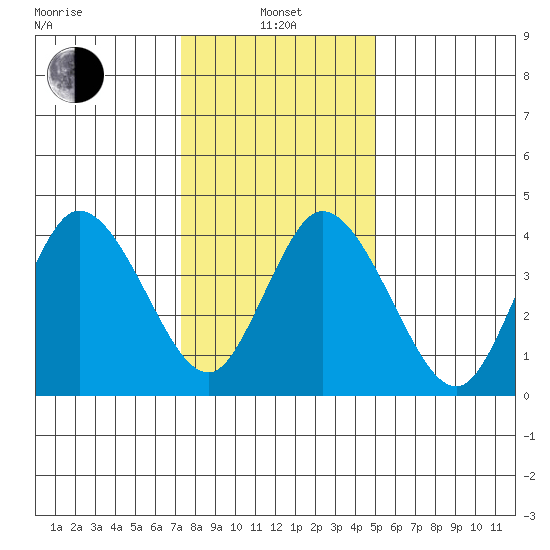Mahon River entrance tide chart for Saturday, January 14, 2023