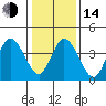 Mahon River entrance tide chart for Saturday, January 14, 2023