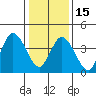 Mahon River entrance tide chart for Sunday, January 15, 2023