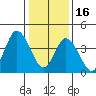 Mahon River entrance tide chart for Monday, January 16, 2023