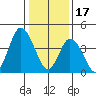Mahon River entrance tide chart for Tuesday, January 17, 2023