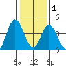 Mahon River entrance tide chart for Sunday, January 1, 2023