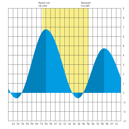 Mahon River entrance tide chart for Friday, January 20, 2023