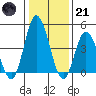 Mahon River entrance tide chart for Saturday, January 21, 2023