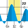 Mahon River entrance tide chart for Sunday, January 22, 2023