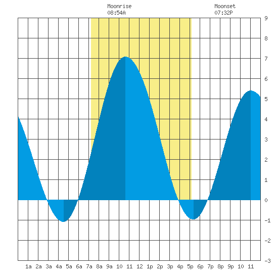 Mahon River entrance tide chart for Monday, January 23, 2023