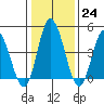 Mahon River entrance tide chart for Tuesday, January 24, 2023