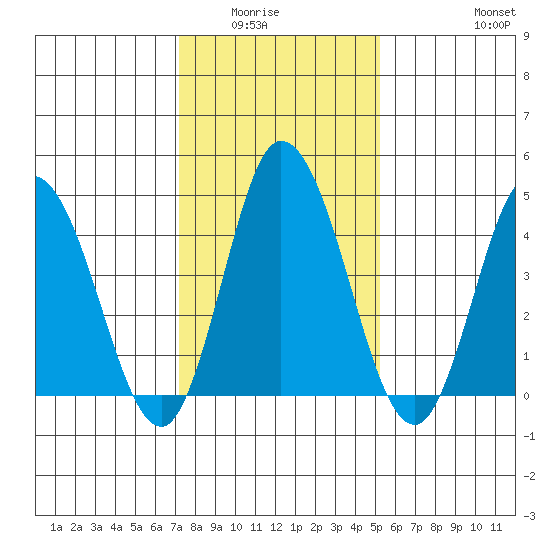 Mahon River entrance tide chart for Wednesday, January 25, 2023