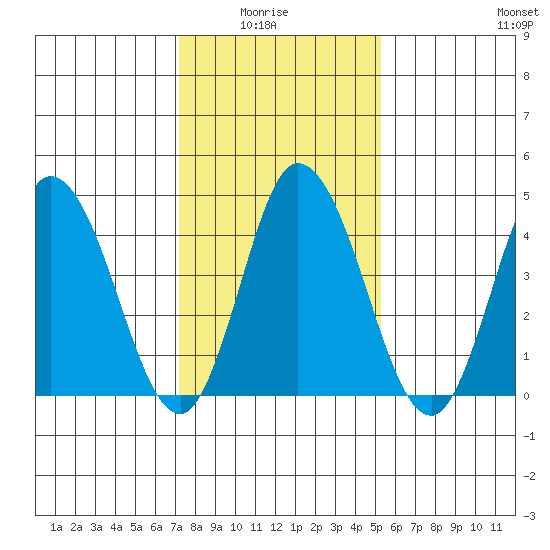 Mahon River entrance tide chart for Thursday, January 26, 2023