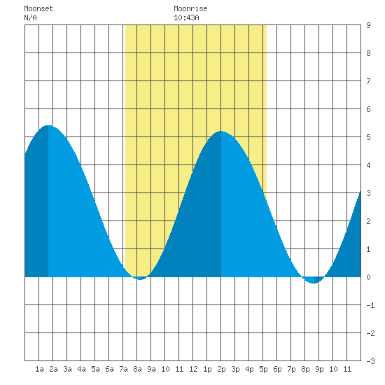 Mahon River entrance tide chart for Friday, January 27, 2023