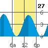 Mahon River entrance tide chart for Friday, January 27, 2023