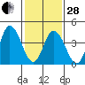 Mahon River entrance tide chart for Saturday, January 28, 2023