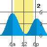 Mahon River entrance tide chart for Monday, January 2, 2023
