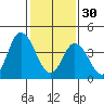 Mahon River entrance tide chart for Monday, January 30, 2023