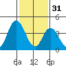 Mahon River entrance tide chart for Tuesday, January 31, 2023
