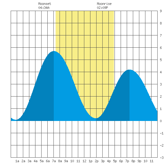 Mahon River entrance tide chart for Tuesday, January 3, 2023