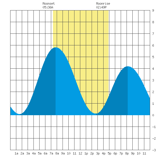 Mahon River entrance tide chart for Wednesday, January 4, 2023