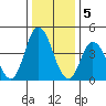 Mahon River entrance tide chart for Thursday, January 5, 2023