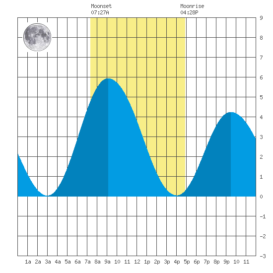 Mahon River entrance tide chart for Friday, January 6, 2023