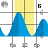 Mahon River entrance tide chart for Friday, January 6, 2023