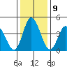 Mahon River entrance tide chart for Monday, January 9, 2023