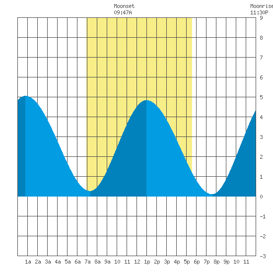 Mahon River entrance tide chart for Saturday, February 11, 2023